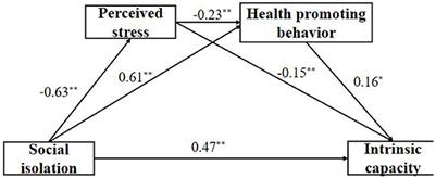 Social isolation and intrinsic capacity among left-behind older adults in rural China: The chain mediating effect of perceived stress and health-promoting behavior